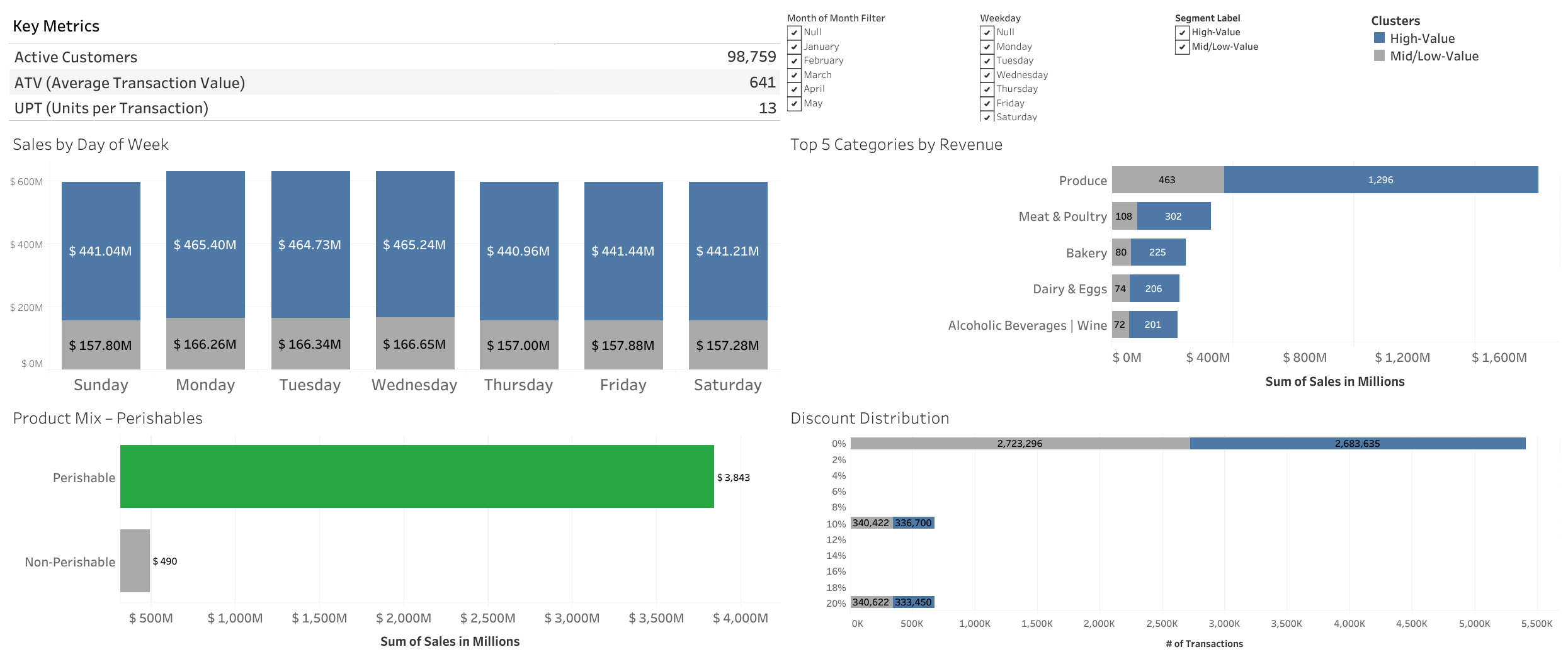 EDA Explorer (filters by Segment, Month, Weekday)