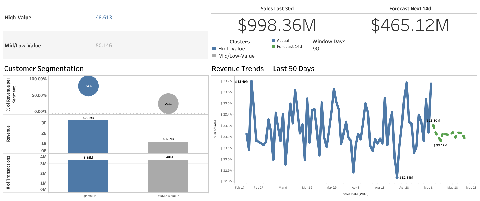 Executive overview (trend & forecast with Window Days, plus segmentation cards)