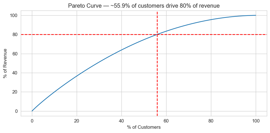Pareto customers vs revenue