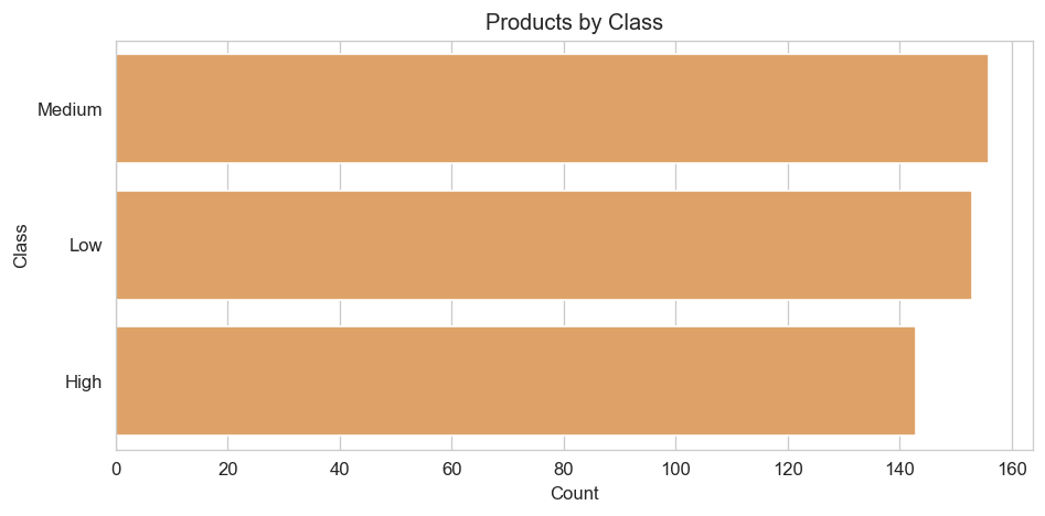 Products by class