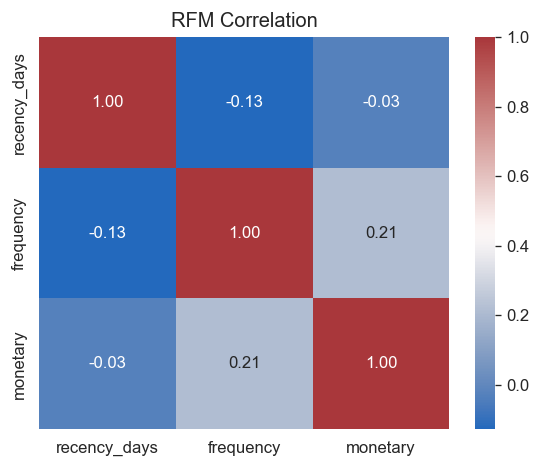 RFM correlation