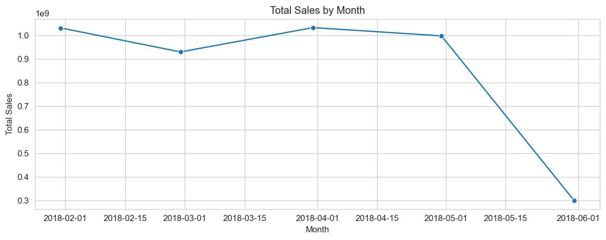 Monthly total sales