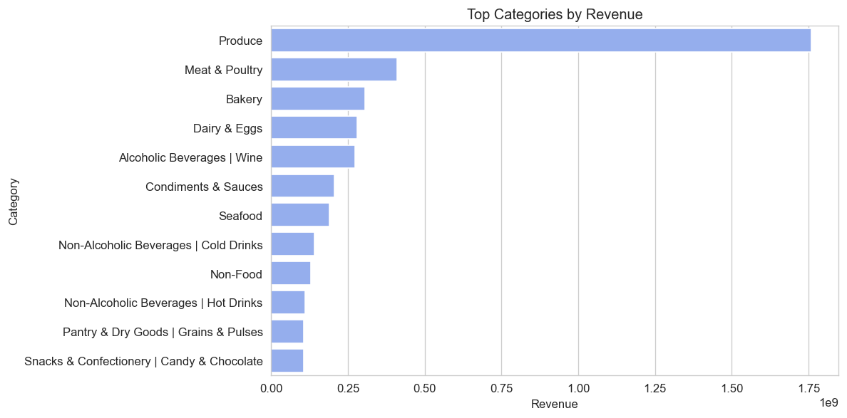 Top categories by revenue