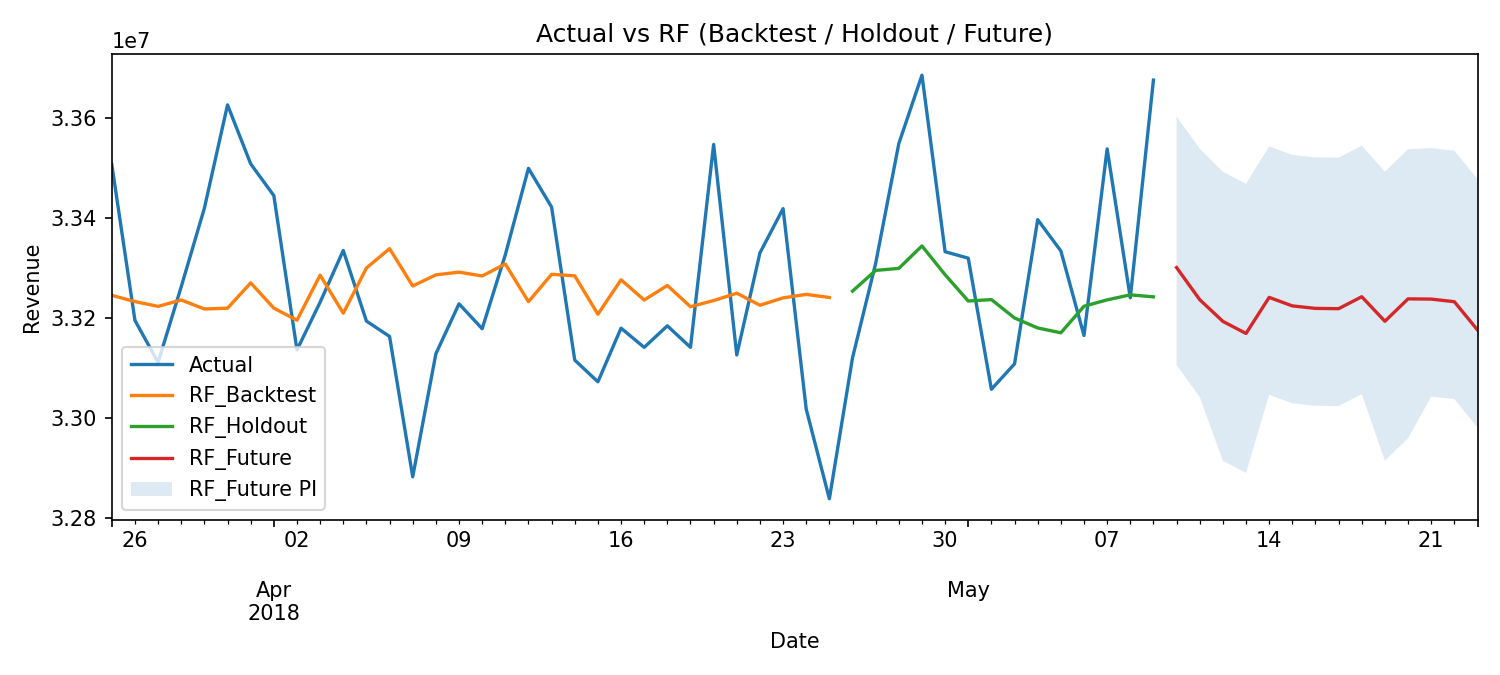 Timeline — Actual vs RF (Backtest/Holdout/Future)