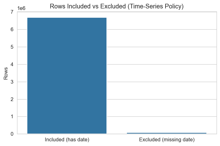 Rows included vs excluded (time-series policy)